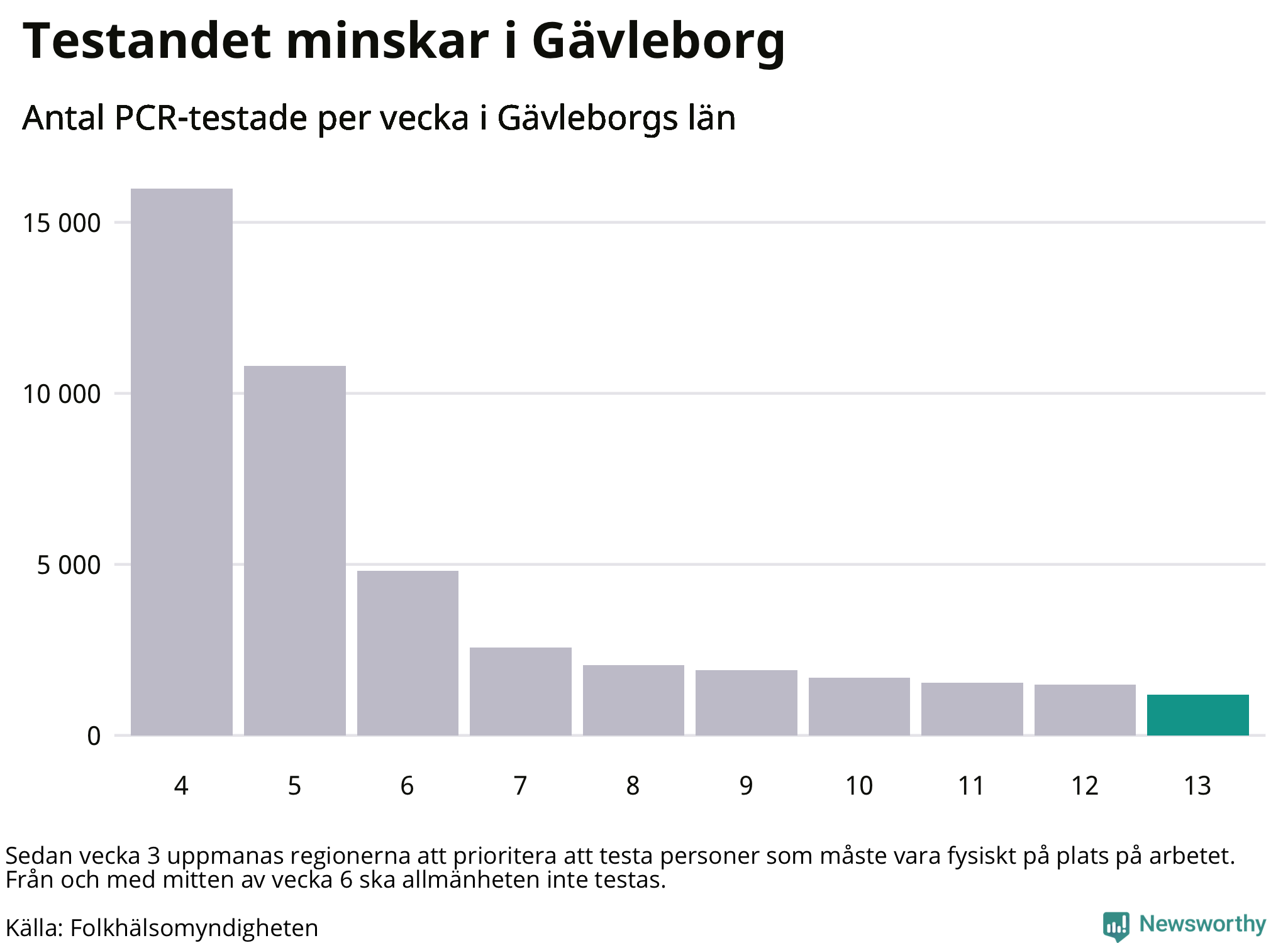 Antal tester per vecka